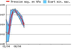 Graphe des pressions