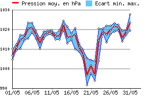 Graphe des pressions