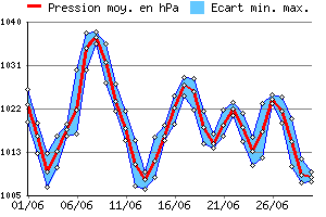 Graphe des pressions