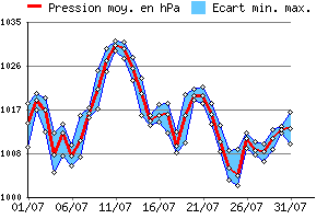 Graphe des pressions