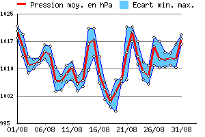 Graphe des pressions