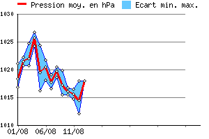 Graphe des pressions