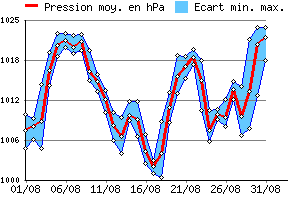 Graphe des pressions