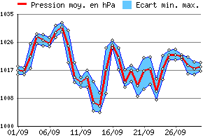 Graphe des pressions