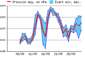 Graphe des pressions