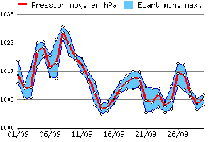 Graphe des pressions