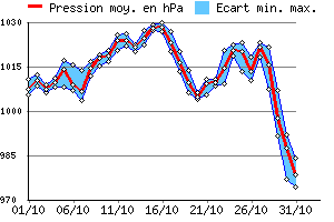 Graphe des pressions