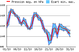 Graphe des pressions