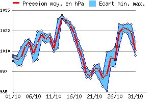 Graphe des pressions