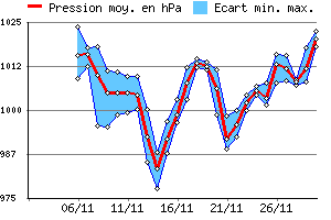 Graphe des pressions