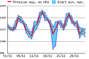 Graphe des pressions