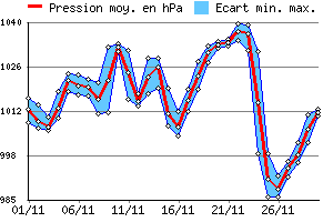 Graphe des pressions