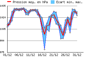 Graphe des pressions