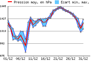 Graphe des pressions