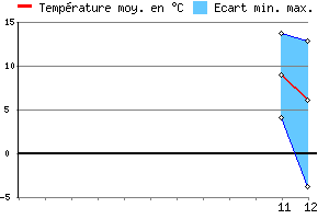 Graphe des tempratures