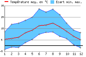 Graphe des tempratures