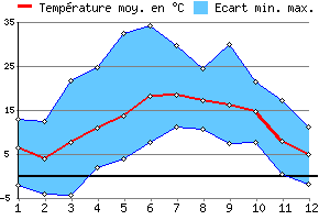 Graphe des tempratures