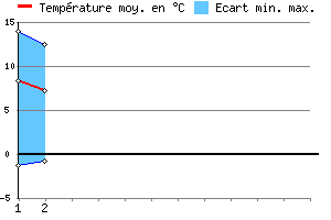 Graphe des tempratures