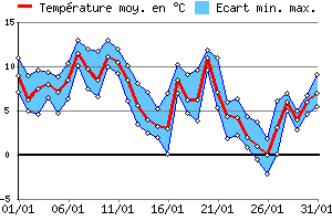 Graphe des tempratures