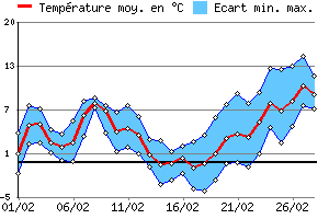 Graphe des tempratures