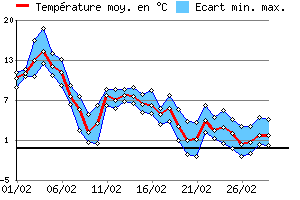 Graphe des tempratures