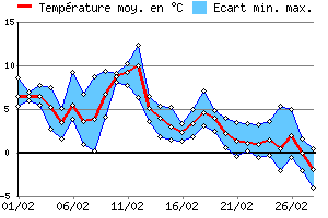 Graphe des tempratures