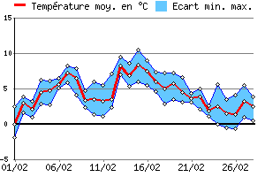 Graphe des tempratures