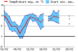 Graphe des tempratures