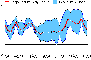 Graphe des tempratures