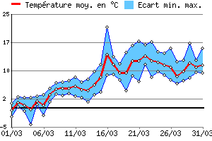 Graphe des tempratures