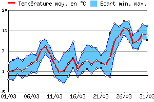 Graphe des tempratures