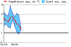 Graphe des tempratures