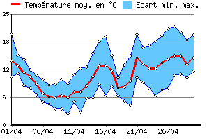 Graphe des tempratures