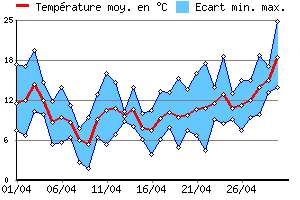 Graphe des tempratures