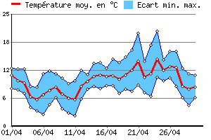 Graphe des tempratures