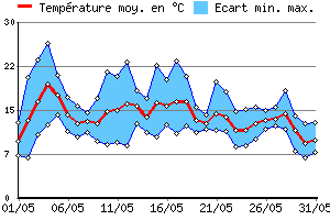 Graphe des tempratures