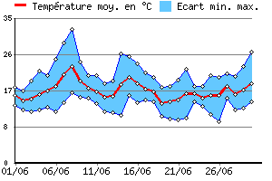 Graphe des tempratures