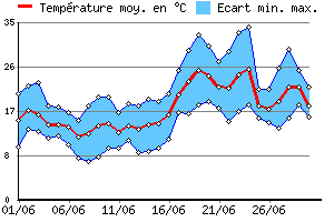 Graphe des tempratures