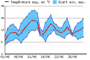 Graphe des tempratures