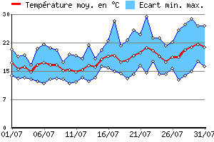 Graphe des tempratures