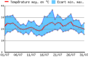 Graphe des tempratures