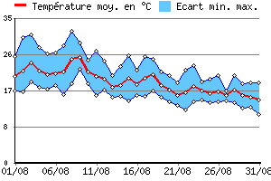 Graphe des tempratures