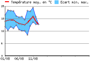 Graphe des tempratures