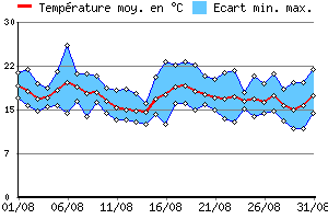 Graphe des tempratures