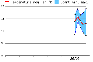 Graphe des tempratures