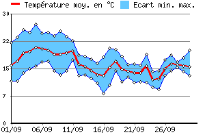 Graphe des tempratures