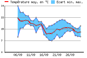 Graphe des tempratures