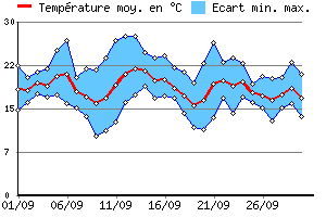 Graphe des tempratures