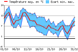 Graphe des tempratures