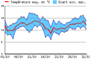 Graphe des tempratures